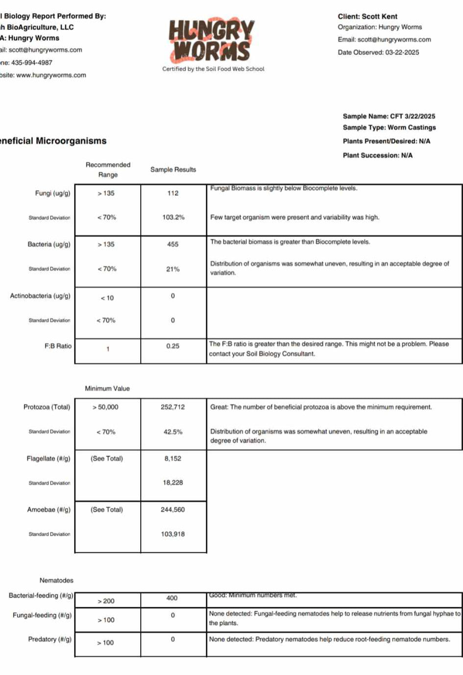Biology report for 'Hungry Worms Worm Castings' with test results and analysis.